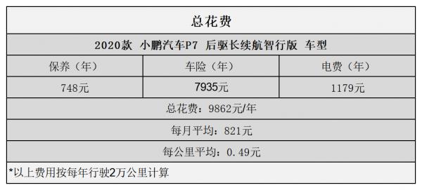 平均0.49元/km 小鵬P7用車成本分析 平均0.49元/km 小鵬P7用車成本分析
