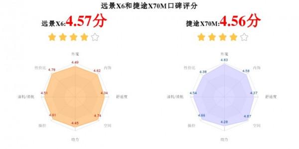 經濟實惠、大空間，遠景X6和捷途X70M你更偏向哪一個？