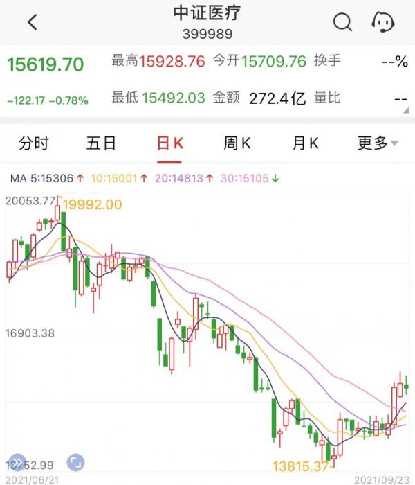 覆盤：醫療白酒新能源半導體證券板塊分析！9.23