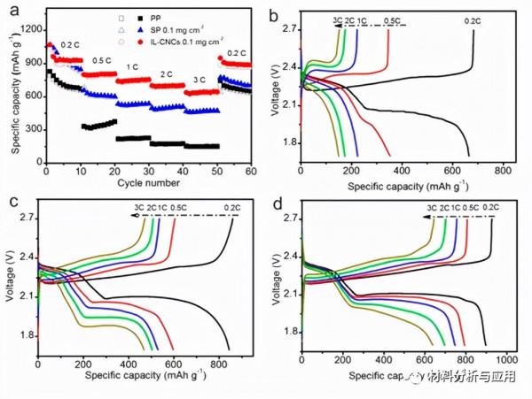 青大：互連碳奈米籠作為鋰硫電池隔膜的塗層防止多硫化物離子穿透
