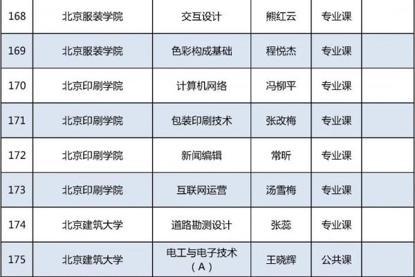 2021年北京高校優質本科課程名單釋出，你的學校上榜了嗎？