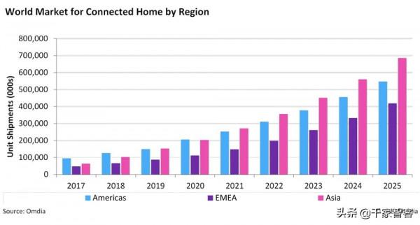 報告：全球智慧家居市場將迎來強勁增長