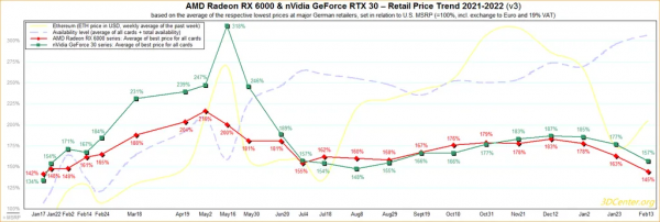 新報告顯示AMD Radeon和NVIDIA GeForce顯示卡售價回落