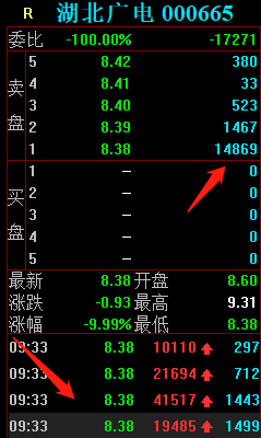 湖北廣電再次爆發地天板大戰，知春路13萬手砸盤，上塘路奮力封板
