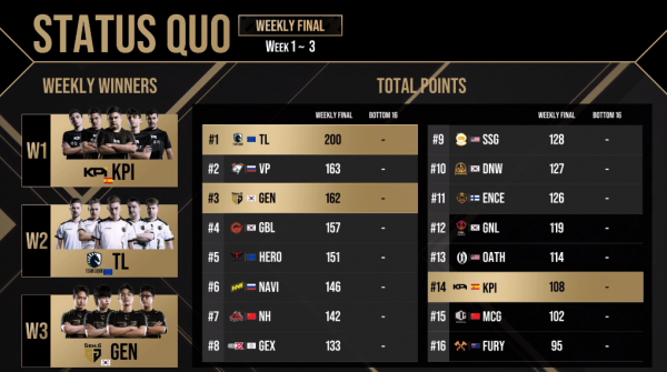 PGC周決:GEN出色發揮斬獲第三週周冠,12支總決賽隊伍出爐 PGC周決:GEN出色發揮斬獲第三週周冠,12支總決賽隊伍出爐