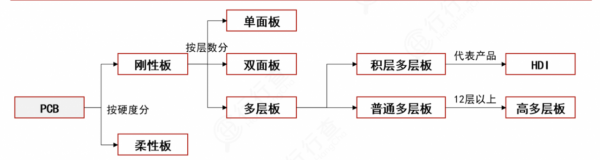 PCB站上爆發風口！“電子產品之母”國產替代迎來巨大機遇