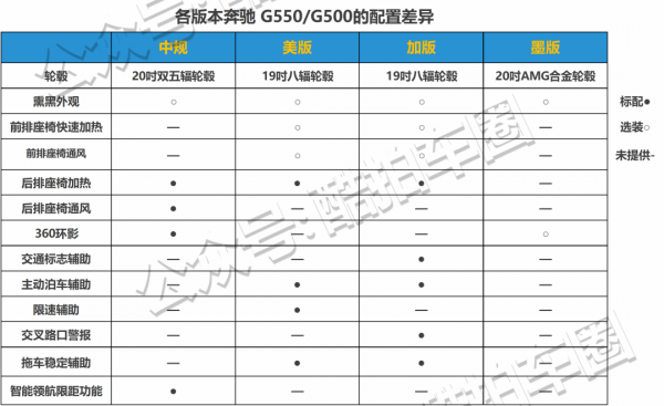 配置對比——2021款賓士G500/G550