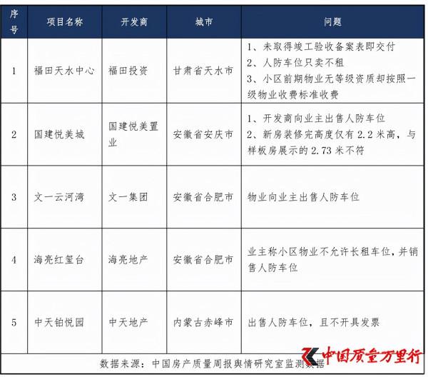 中國房產質量週報第二十二期：人防車位可以買賣嗎？