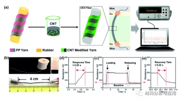 江南大學：基於碳奈米管改性螺旋紗線的可穿戴應變感測器