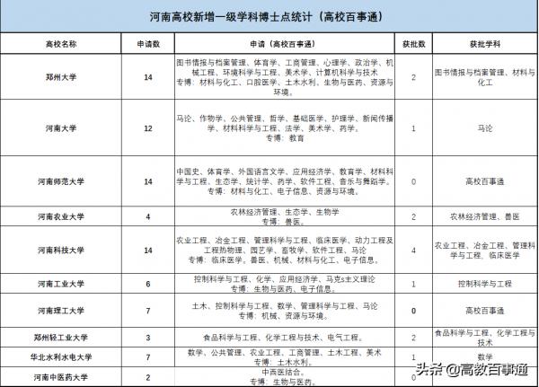 贏家與輸家：河南高校新一輪博士點評價