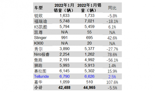 2022年1月，起亞美國銷量超4&period;2萬，跌5&period;5&percnt;，最好賣是Telluride