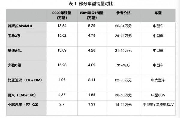 現象級電動汽車特斯拉Model 3平臺深度解析 現象級電動汽車特斯拉Model 3平臺深度解析