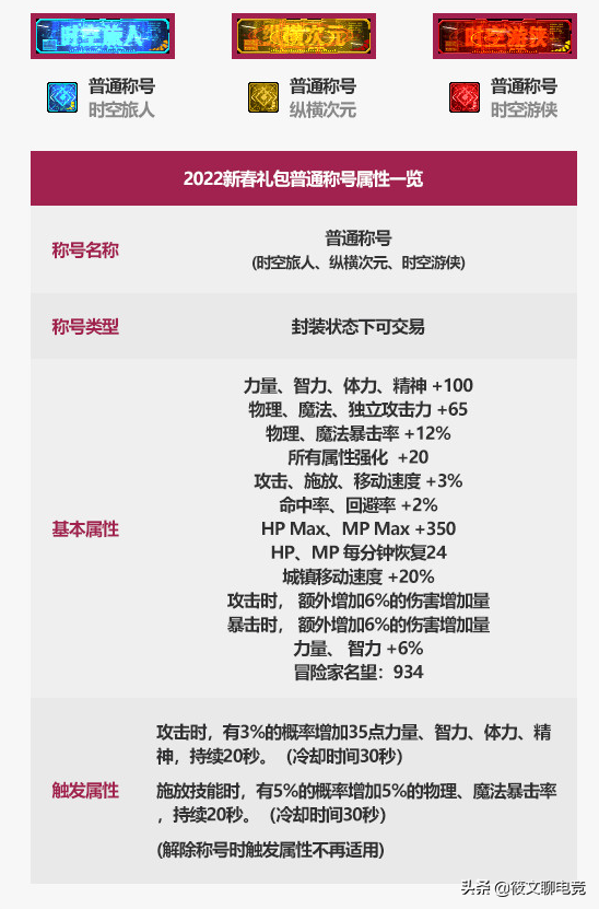 DNF：千呼萬喚始出來，2022年春節套屬性曝光一覽