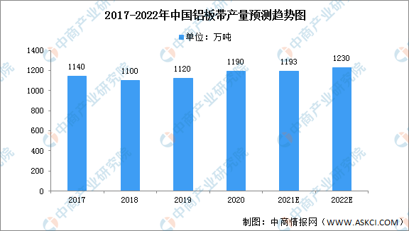 2022年中國鋁加工行業市場前景預測及投資研究報告 2022年中國鋁加工行業市場前景預測及投資研究報告