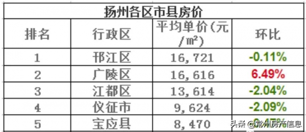 「最新」11月江蘇13市最新房價，看看你的城市排第幾？