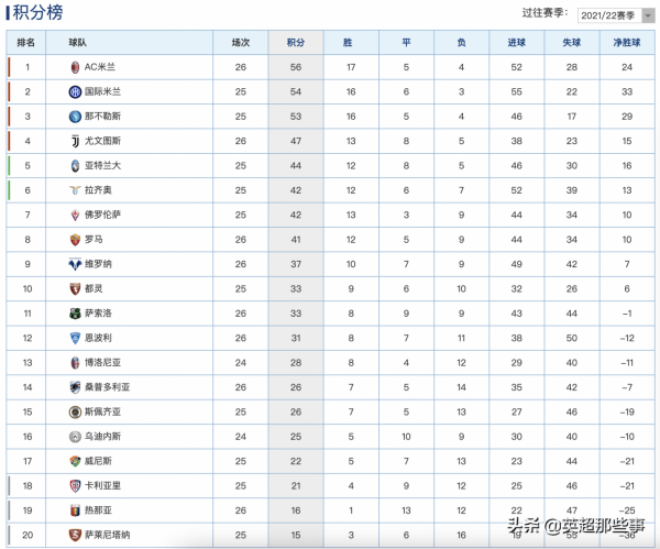 意甲最新積分榜：國米爆冷2球完敗仍居第2，紫百合拿3分攀升第7