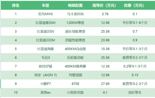電動車行情：900公里提小鵬P7，用了24小時高速上開到奔潰