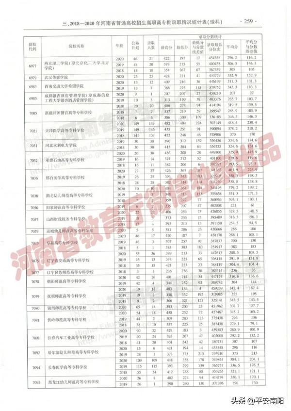 過專科線考生報志願必備：近三年在豫招生高職高專院校（理科）錄取情況統計表來啦！