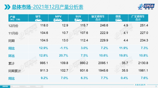 乘聯會:2021 年新能源汽車累計銷量 244.6 萬輛同比增長 168.0% 乘聯會:2021 年新能源汽車累計銷量 244.6 萬輛同比增長 168.0%