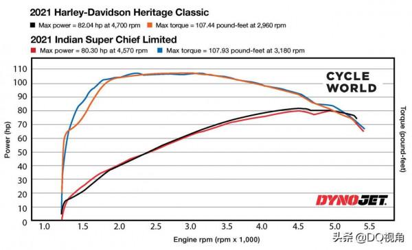 哈雷摩托Classic面對印第安超級酋長，老車友告訴你不同點