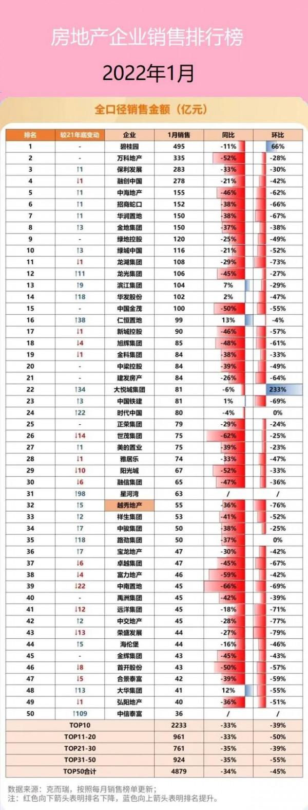 2022年首秀：房地產銷售排行榜50強
