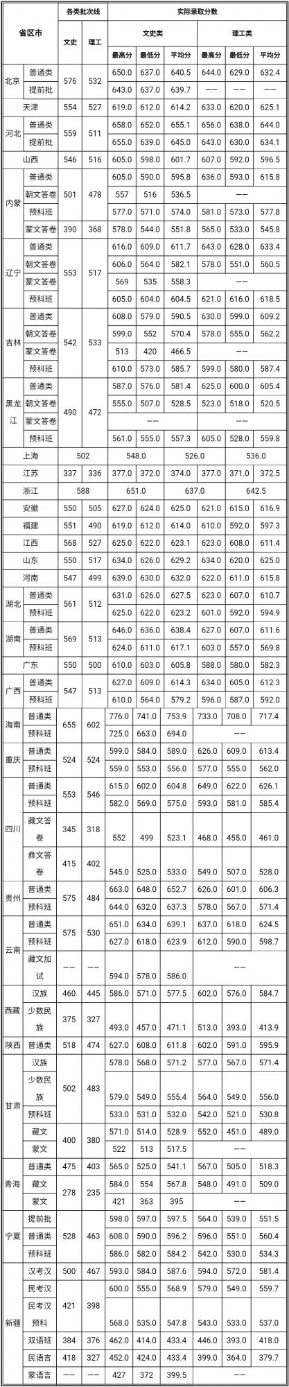 權威釋出｜中央民族大學歷年各省區市錄取分數線