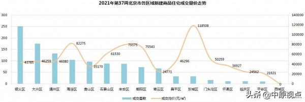 上週北京新房市場成交額下跌6%,別墅和限競房成交市場表現欠佳 上週北京新房市場成交額下跌6%,別墅和限競房成交市場表現欠佳