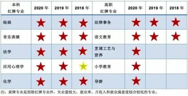 5個專業亮紅燈!教育廳釋出大學本科預警專業,2022屆報考要謹慎 5個專業亮紅燈!教育廳釋出大學本科預警專業,2022屆報考要謹慎