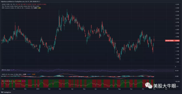 天涯思君不可忘 - 美股一週覆盤 - 2021-10-30 - 大盤篇 (1) 天涯思君不可忘 - 美股一週覆盤 - 2021-10-30 - 大盤篇 (1)