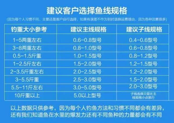 釣魚人乾貨，請收藏