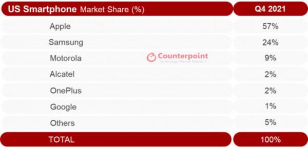 Counterpoint 公佈 2021 Q4 美國智慧手機市場份額：蘋果佔比57&percnt;