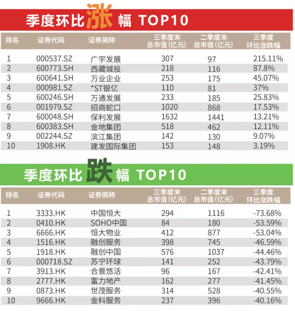 地產股“至暗時刻”三季度超8成房企市值下跌