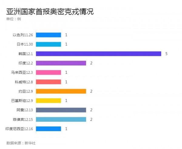奧密克戎毒株,已在這些國家和地區出現 奧密克戎毒株,已在這些國家和地區出現