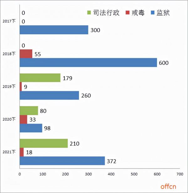 2021下半年四川省考：司法監獄擴招184%，九成職位不限戶籍