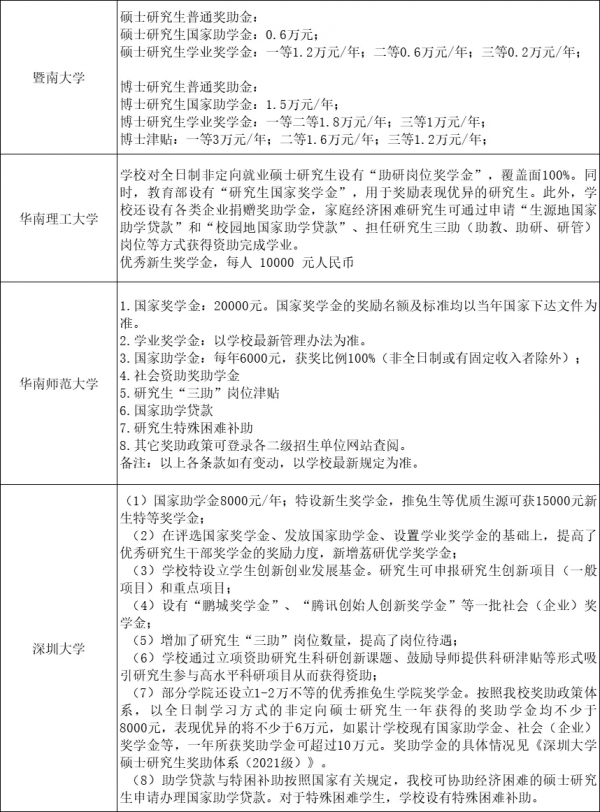 速看！48所院校研究生獎助學金一覽表