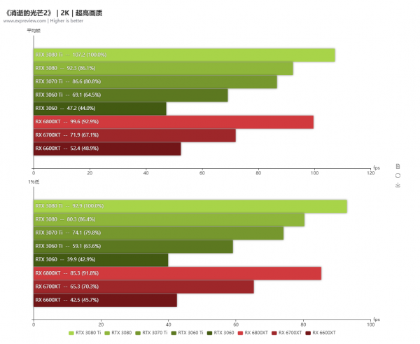 《消逝的光芒2》硬體需求評測：RTX 3060 Ti加持DLSS可戰4K