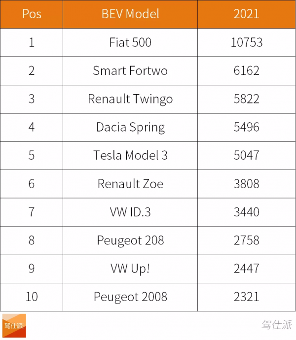 30年最差銷量，電動車成遮羞布｜2021歐洲人買什麼車