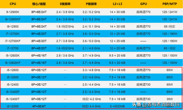 英特爾12代CPU帶K和不帶K的一大區別:可能少了能效核心 英特爾12代CPU帶K和不帶K的一大區別:可能少了能效核心