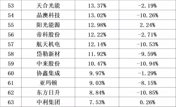 解密｜哪些光伏企業最能賺錢？