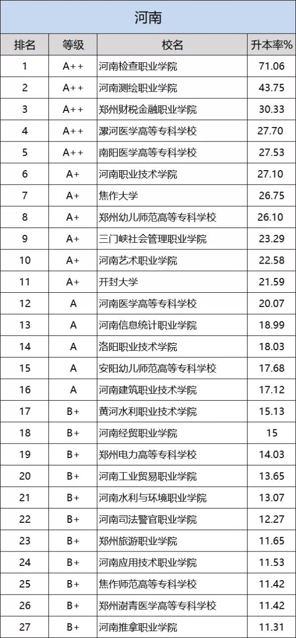 河南專升本|哪個專科院校升本率最高? 河南專升本|哪個專科院校升本率最高?