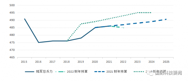 美智庫分析美陸軍2022財年兵力結構與規模 美智庫分析美陸軍2022財年兵力結構與規模