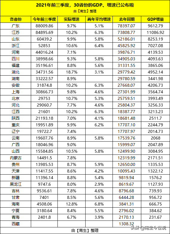 前三季度，我國廣東省GDP升至1.36萬億美元，能超過韓國嗎？