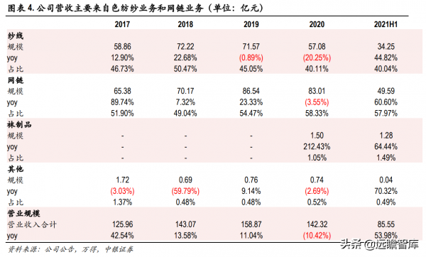 色紡紗產業領跑者，華孚時尚：行業需求擴大，寡頭壟斷收益凸顯