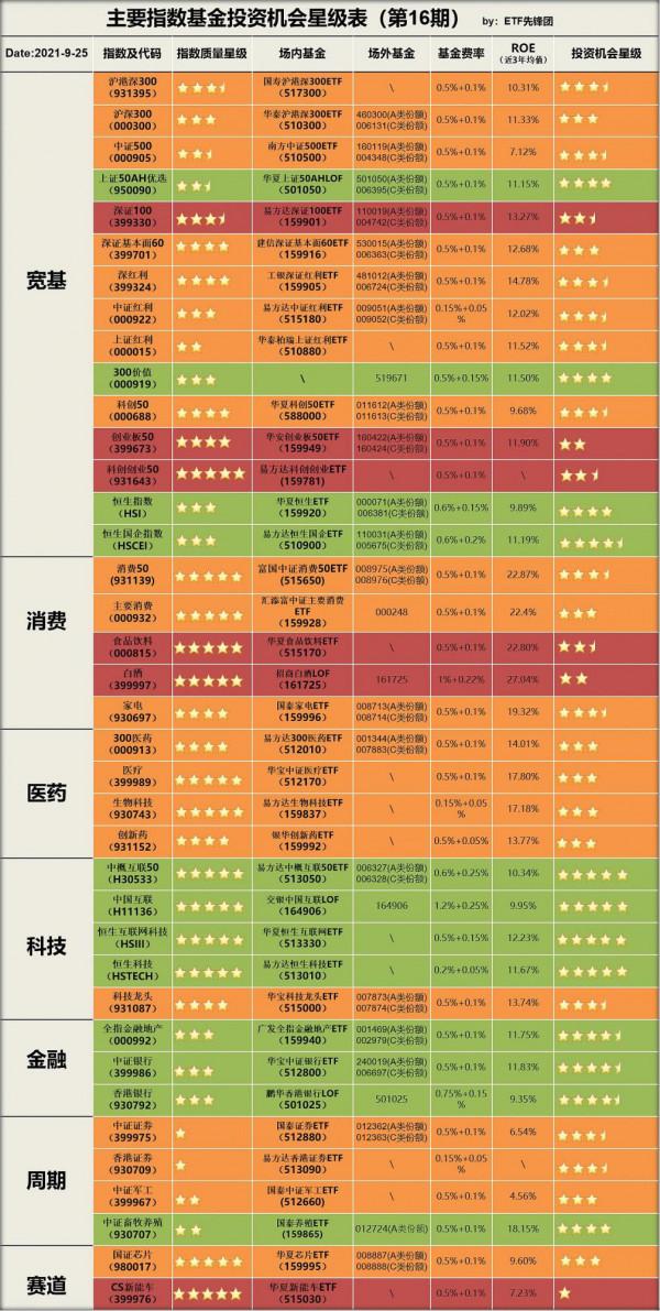 主要指數基金投資機會星級表（第16期）