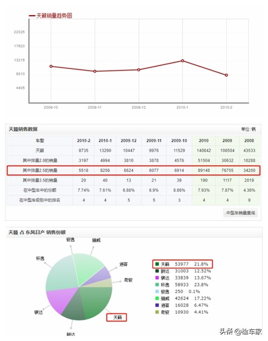 5萬買價值25萬的天籟值嗎？車主：最愛日系大沙發