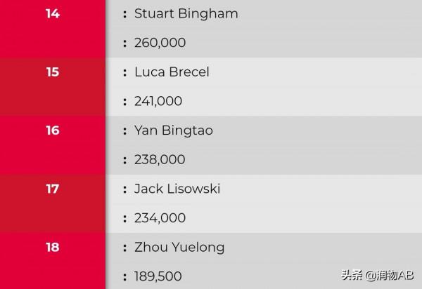 土耳其賽賽程公佈，特殊的比賽時間讓丁俊暉有機會直通世錦賽正賽