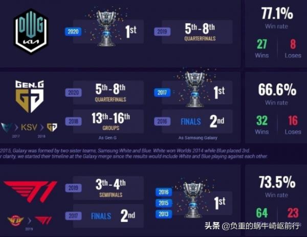 S11參賽隊伍，世界賽勝率第一竟然是LPL中國賽區的FPX