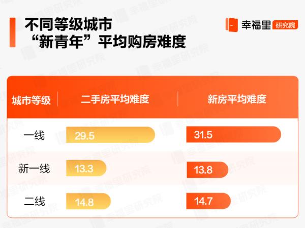 2021“新青年”購房難度指數報告，新一線城市難度相對較小
