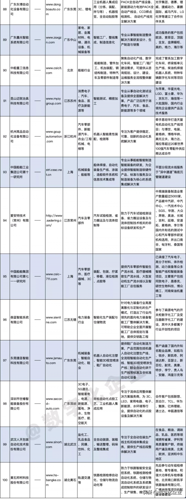 最新發布《2021中國智慧工廠非標自動化整合商百強榜》暨研究報告 最新發布《2021中國智慧工廠非標自動化整合商百強榜》暨研究報告