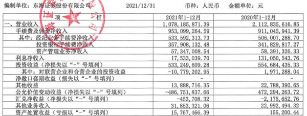 31家券商曬去年成績：逾八成業績預增，9家淨利增超50%